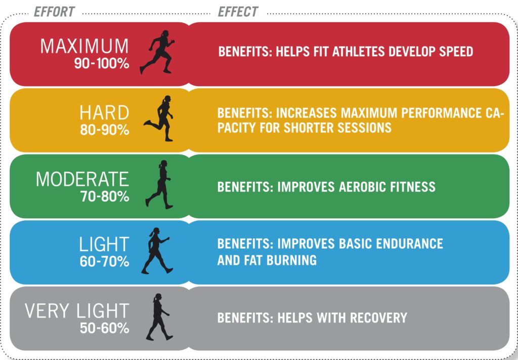 Tag telefonen bryllup pistol Heart Rate Zones | Big Peach Running Co.