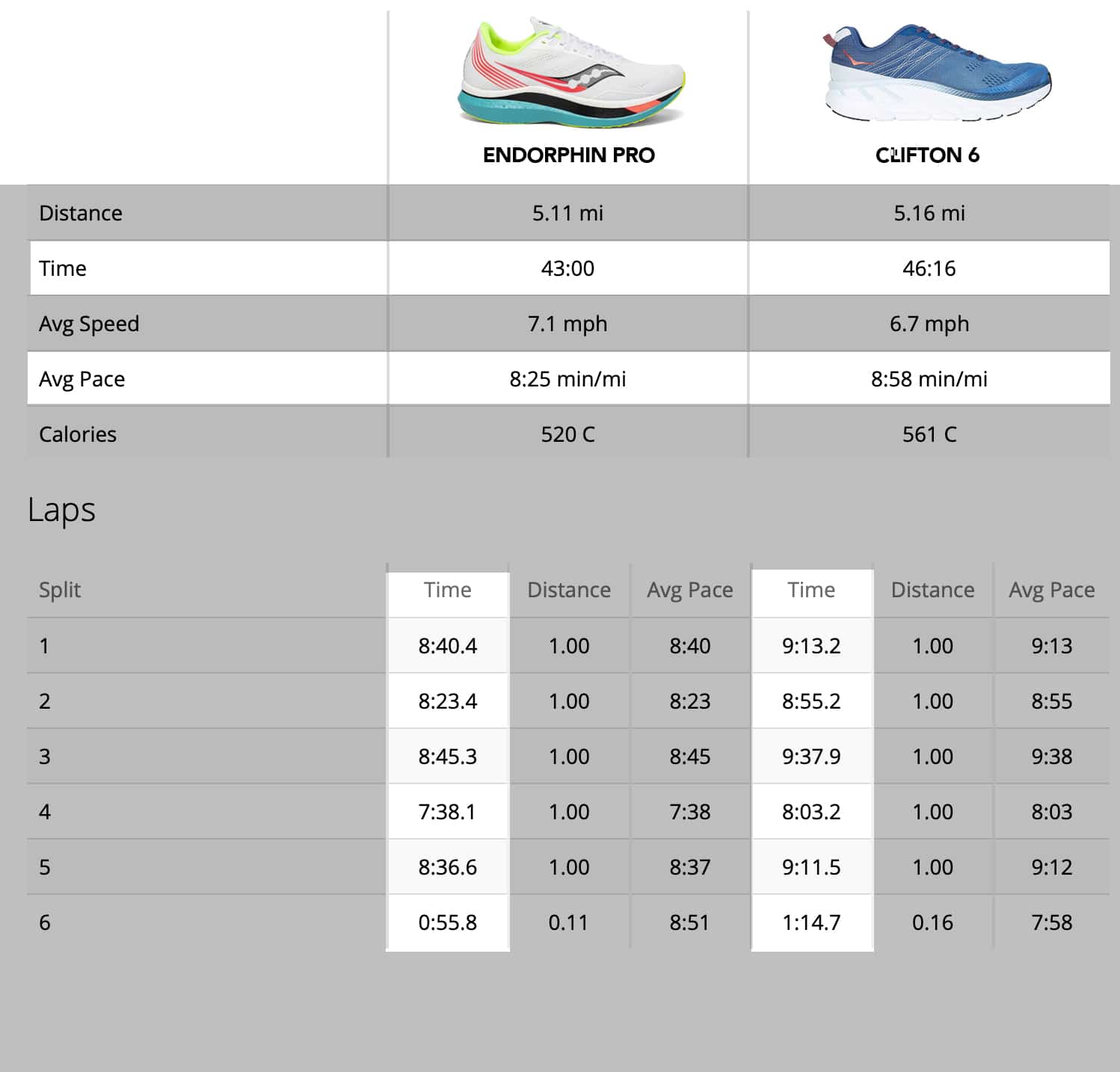 how do saucony shoes fit compared to nike